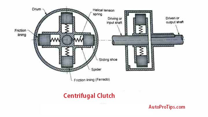 Centrifugal Clutch Application