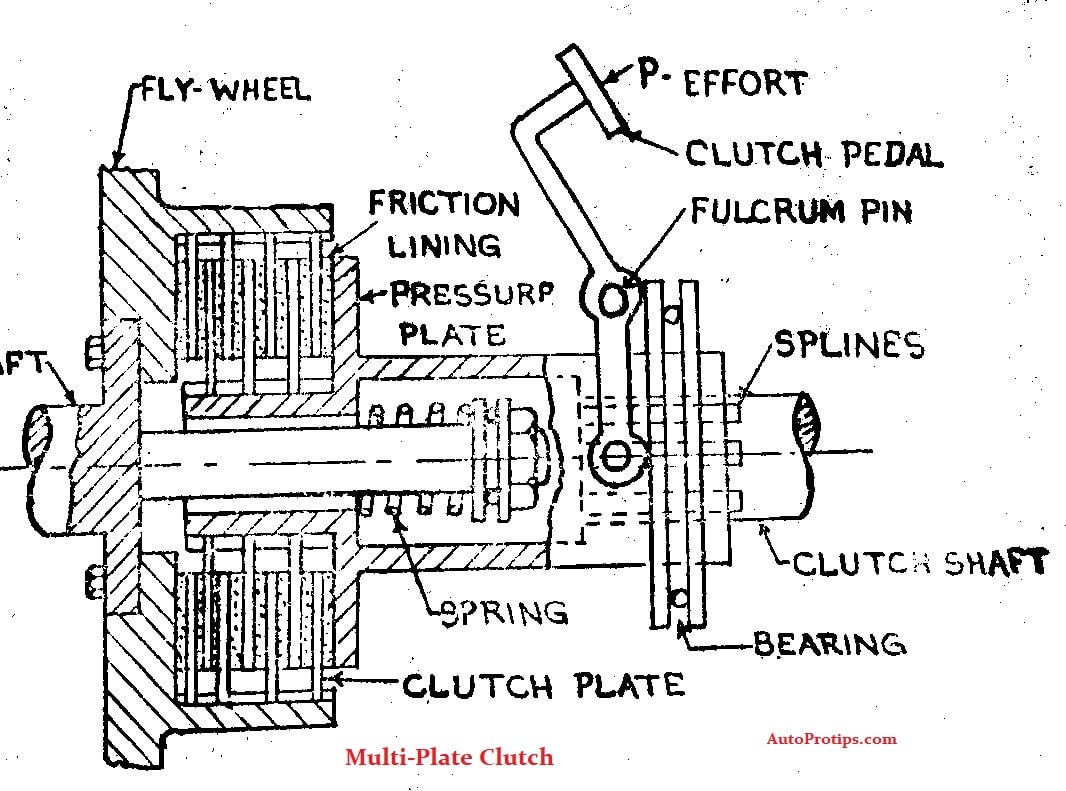 Applications of multi plate clutch