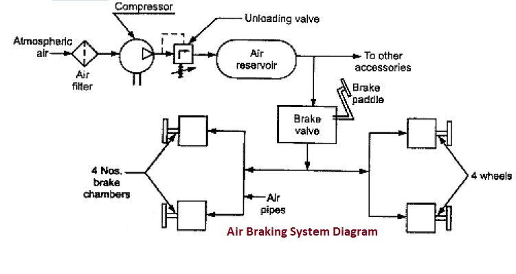 How Air Brake System Works in Automobile?