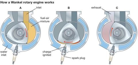 How a rotary Wankel engine works